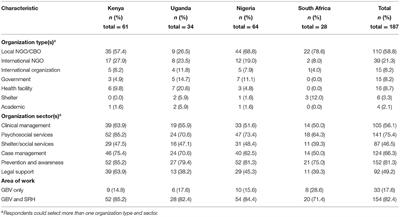 Impact of COVID-19 on Gender-Based Violence Prevention and Response Services in Kenya, Uganda, Nigeria, and South Africa: A Cross-Sectional Survey